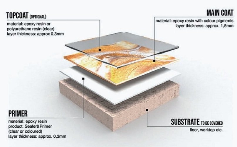 Metallic epoxy flooring installation with labeled parts: topcoat, main coat, primer, and substrate.
